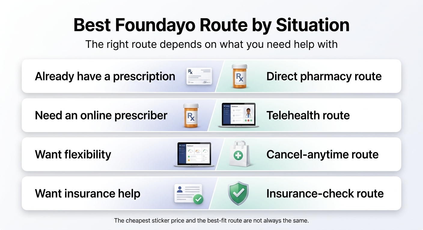 Best Foundayo route by situation: already have prescription → direct pharmacy route; need prescriber → telehealth route; want flexibility → cancel-anytime route; want insurance help → insurance-check route