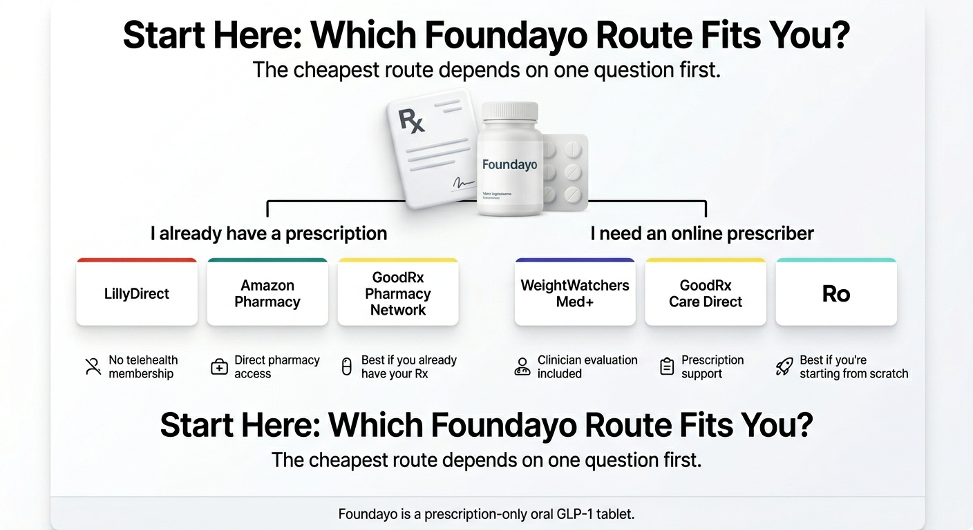 Start Here: Which Foundayo route fits you? Decision guide showing LillyDirect, Amazon Pharmacy, GoodRx (have prescription) vs WeightWatchers Med+, GoodRx Care Direct, Ro (need prescriber)