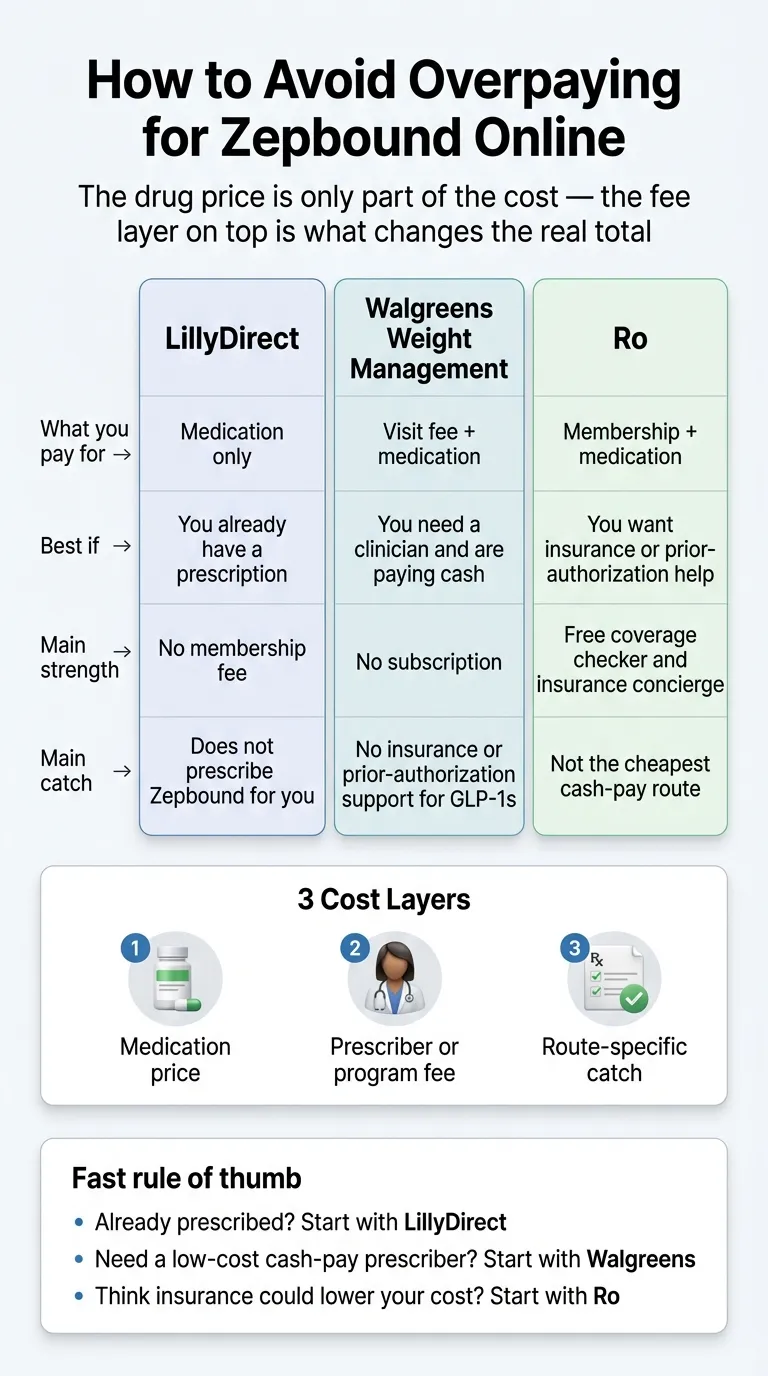 How to avoid overpaying for Zepbound online: LillyDirect (medication only, no membership fee, need existing prescription), Walgreens Weight Management (visit fee plus medication, no subscription, self-pay patients), Ro (membership plus medication, free coverage checker, insurance concierge)