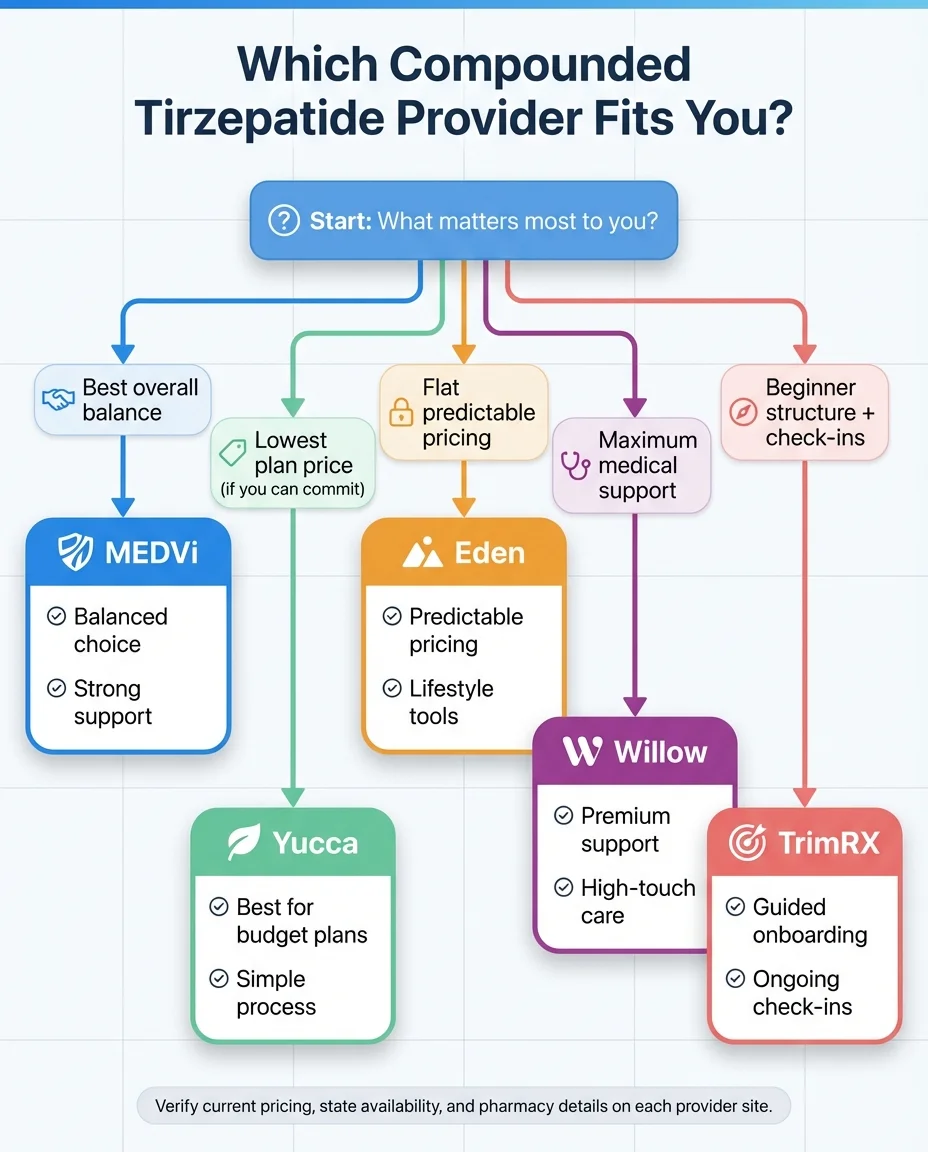 Which Compounded Tirzepatide Provider Fits You? Flowchart showing: Best overall balance → MEDVi, Lowest plan price → Yucca, Flat predictable pricing → Eden, Maximum medical support → Willow, Beginner structure + check-ins → TrimRX