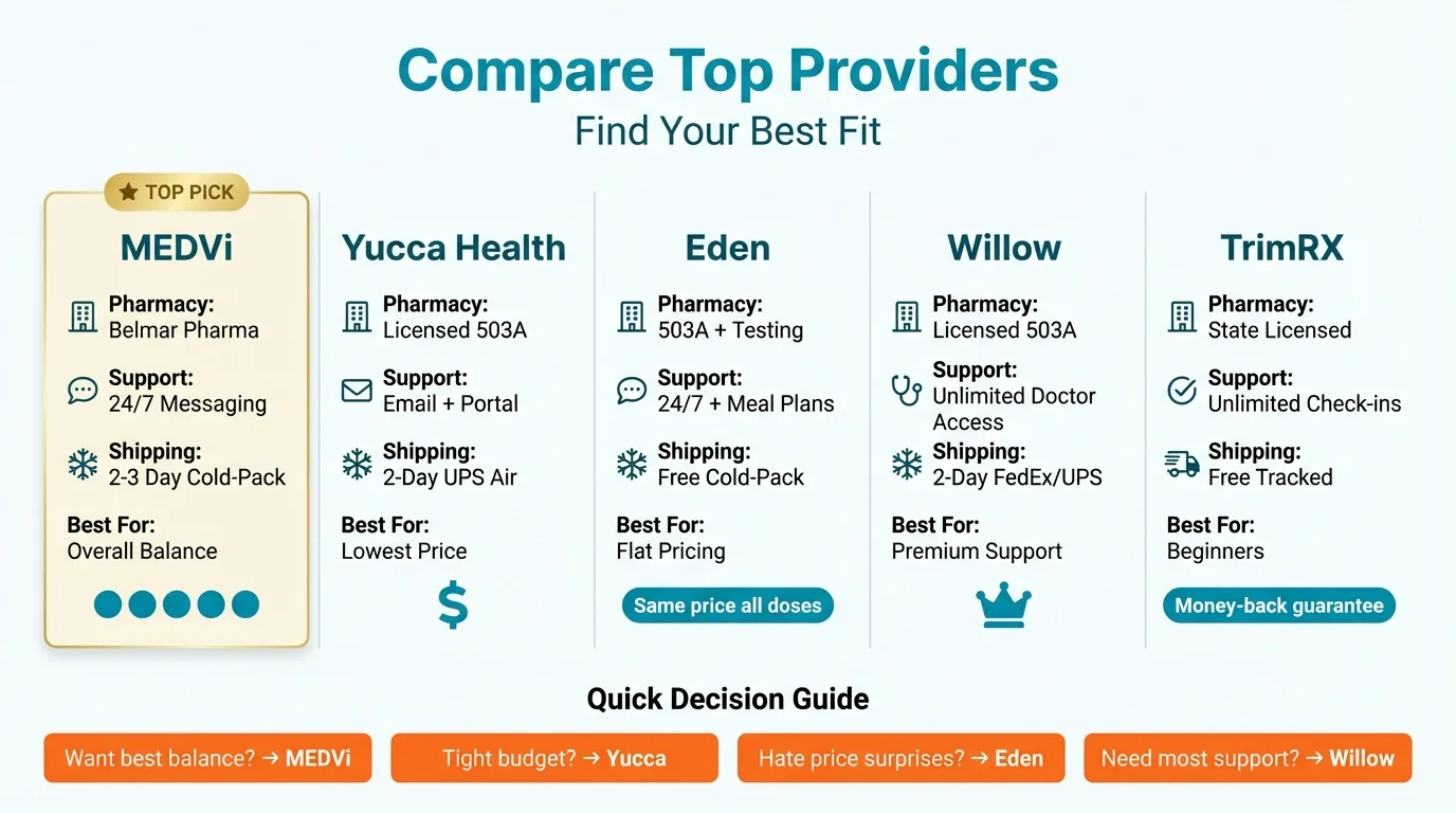 Compare Best Compounded Tirzepatide Providers 2026: Yucca Health (Best Value $258/mo), MEDVi (Editor's Choice, Belmar Pharma), Eden (Flat Pricing $349/mo), Willow (Premium Support), TrimRX (Money-back guarantee)
