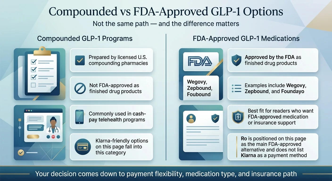 Compounded vs FDA-Approved GLP-1 Options comparison: Compounded GLP-1 Programs are prepared by licensed U.S. compounding pharmacies, not FDA-approved as finished products, used in cash-pay telehealth programs, and the Klarna-friendly options fall in this category. FDA-Approved GLP-1 Medications are approved by the FDA as finished drug products, examples include Wegovy, Zepbound, and Foundayo, best for readers who want FDA-approved medication or insurance support.