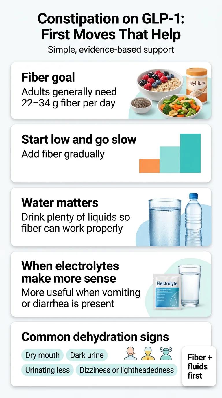 Managing constipation on GLP-1 with fiber, hydration, and electrolytes — psyllium husk, water intake targets, and when electrolytes help
