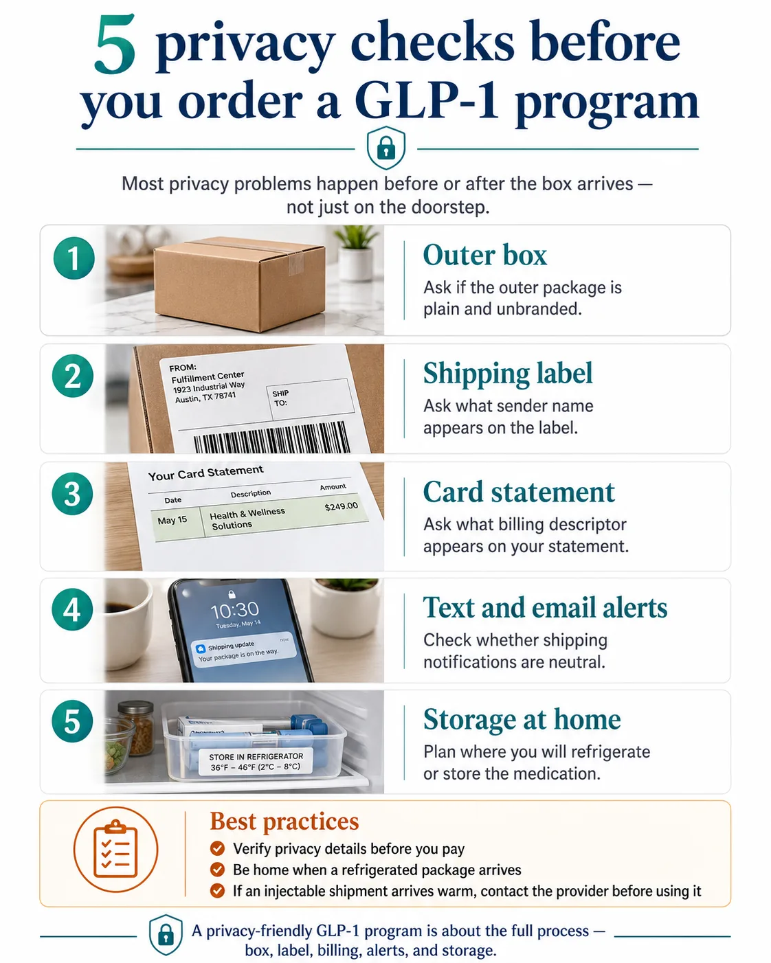 Infographic: 5 privacy checks before you order a GLP-1 program. Headline: 'Most privacy problems happen before or after the box arrives \u2014 not just on the doorstep.' Five numbered checks: 1) Outer box \u2014 ask if the outer package is plain and unbranded. Photo: plain brown cardboard box. 2) Shipping label \u2014 ask what sender name appears on the label. Photo: shipping label showing return address as 'Fulfillment Center, 1923 Industrial Way, Austin, TX 78741.' 3) Card statement \u2014 ask what billing descriptor appears on your statement. Photo: card statement showing 'Health & Wellness Solutions, $249.' 4) Text and email alerts \u2014 check whether shipping notifications are neutral. Photo: phone showing a shipping update notification. 5) Storage at home \u2014 plan where you will refrigerate or store the medication. Photo: clear storage container with 'STORE IN REFRIGERATOR 36\u00b0F\u201346\u00b0F (2\u00b0C\u20138\u00b0C)' label inside a fridge. Best practices callout: Verify privacy details before you pay. Be home when a refrigerated package arrives. If an injectable shipment arrives warm, contact the provider before using it. Footer: 'A privacy-friendly GLP-1 program is about the full process \u2014 box, label, billing, alerts, and storage.'