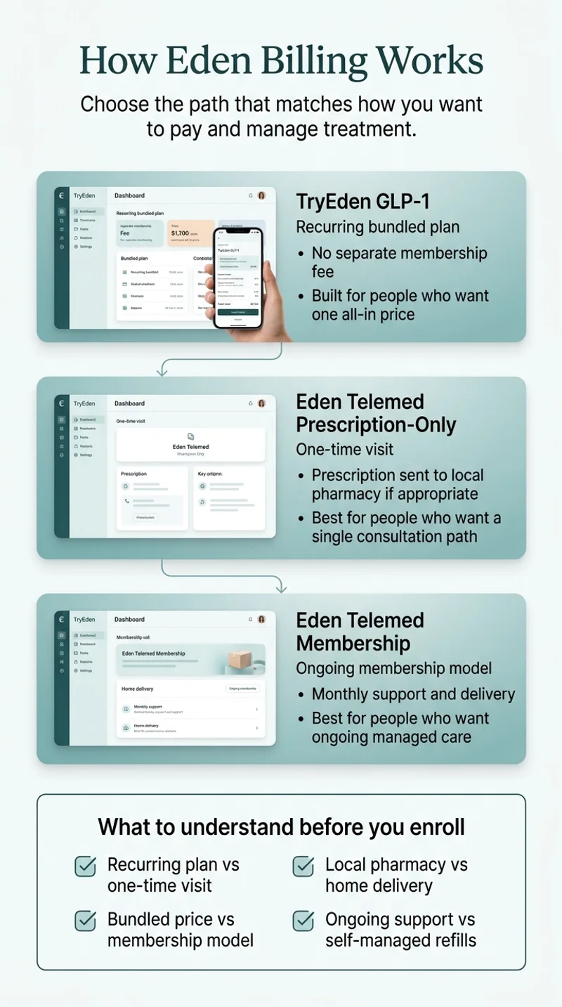 How Eden Billing Works: TryEden GLP-1 is a recurring bundled plan with no separate membership fee, built for people who want one all-in price. Eden Telemed Prescription-Only is a one-time visit where a prescription is sent to your local pharmacy, best for a single consultation path. Eden Telemed Membership is an ongoing membership model with monthly support and delivery, best for people who want ongoing managed care. Key things to understand before enrolling: recurring vs one-time plan, bundled vs membership price, local vs home delivery, ongoing vs self-managed refills.