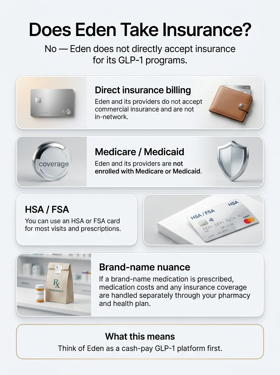 Does Eden Take Insurance? infographic with four sections: Direct insurance billing — Eden and its providers do not accept commercial insurance and are not in-network; Medicare/Medicaid — Eden and its providers are not enrolled with Medicare or Medicaid; HSA/FSA — You can use an HSA or FSA card for most visits and prescriptions; Brand-name nuance — if a brand-name medication is prescribed, medication costs and any insurance coverage are handled separately through your pharmacy and health plan. Bottom section: Think of Eden as a cash-pay GLP-1 platform first.