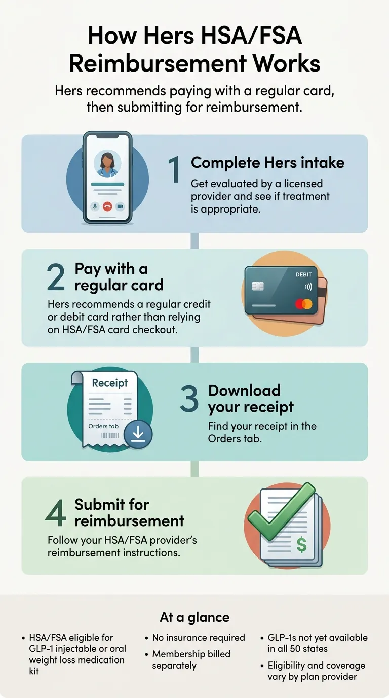 How Hers HSA FSA reimbursement works: 4 steps — Complete Hers intake, pay with regular card, download receipt from Orders tab, submit for reimbursement
