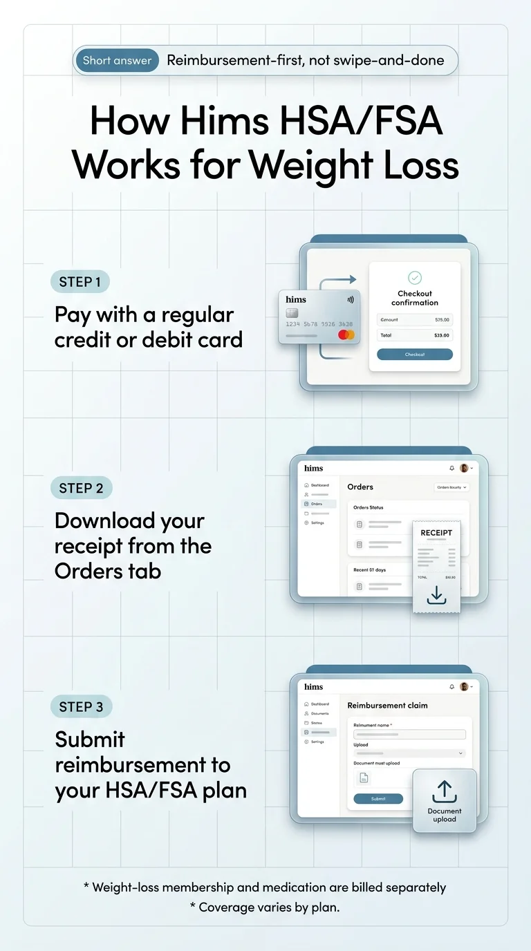 Three-step infographic titled 'How Hims HSA/FSA Works for Weight Loss': Step 1 — pay with a regular credit or debit card; Step 2 — download your itemized receipt from the Orders tab; Step 3 — submit reimbursement to your HSA/FSA plan. Footnote notes weight-loss membership and medication are billed separately and coverage varies by plan.