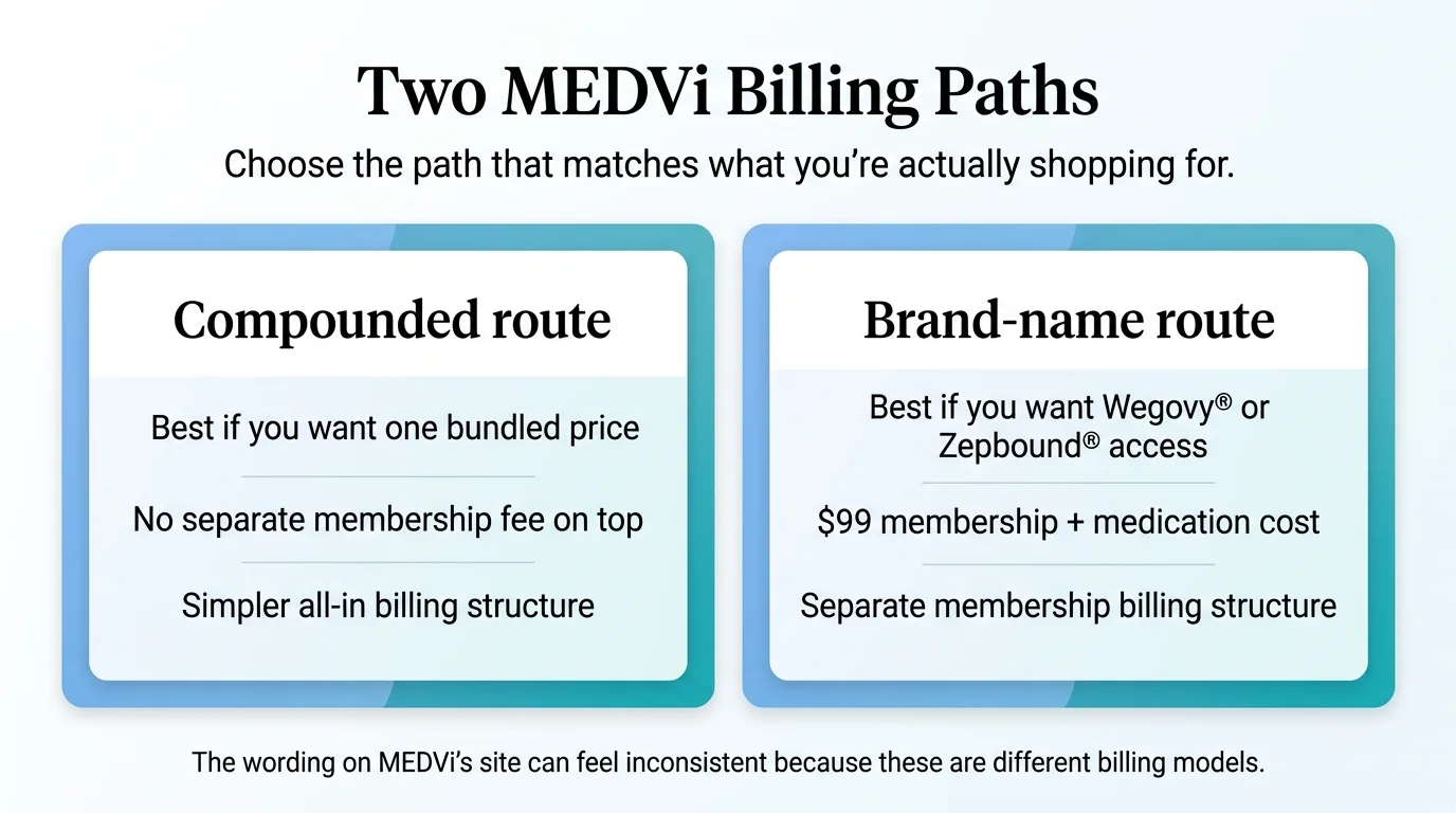 Two MEDVi billing paths: Compounded route (best for one bundled price, no separate membership fee on top, simpler all-in billing) vs Brand-name route (best for Wegovy or Zepbound access, $99 membership plus medication cost, separate membership billing structure).