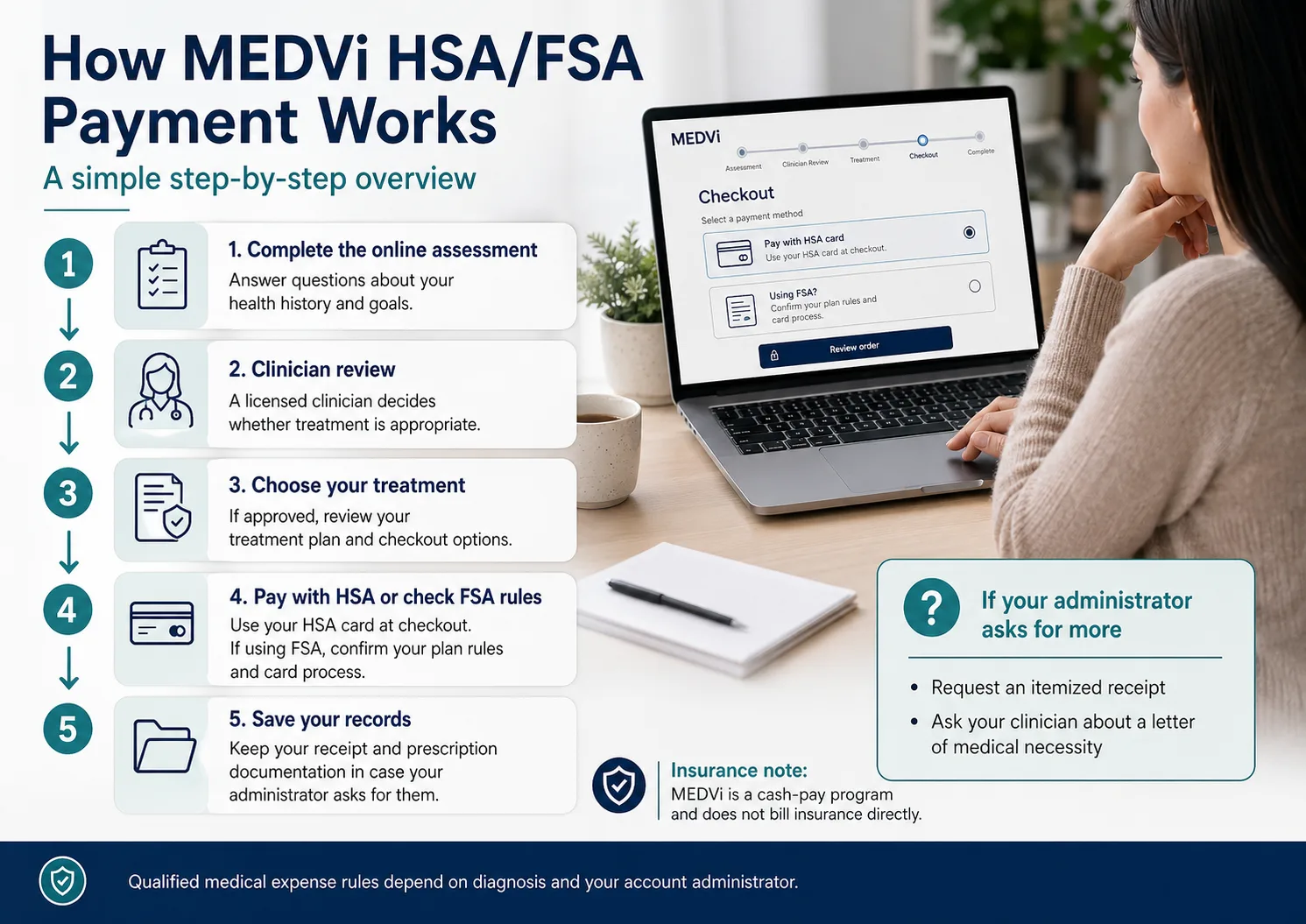 How MEDVi HSA/FSA Payment Works step by step: 1. Complete the online assessment — answer questions about your health history and goals. 2. Clinician review — a licensed clinician decides whether treatment is appropriate. 3. Choose your treatment — review your treatment plan and checkout options. 4. Pay with HSA or check FSA rules — use your HSA card at checkout; if using FSA, confirm your plan rules and card process. 5. Save your records — keep your receipt and prescription documentation. If your administrator asks for more: request an itemized receipt or ask your clinician about a letter of medical necessity.