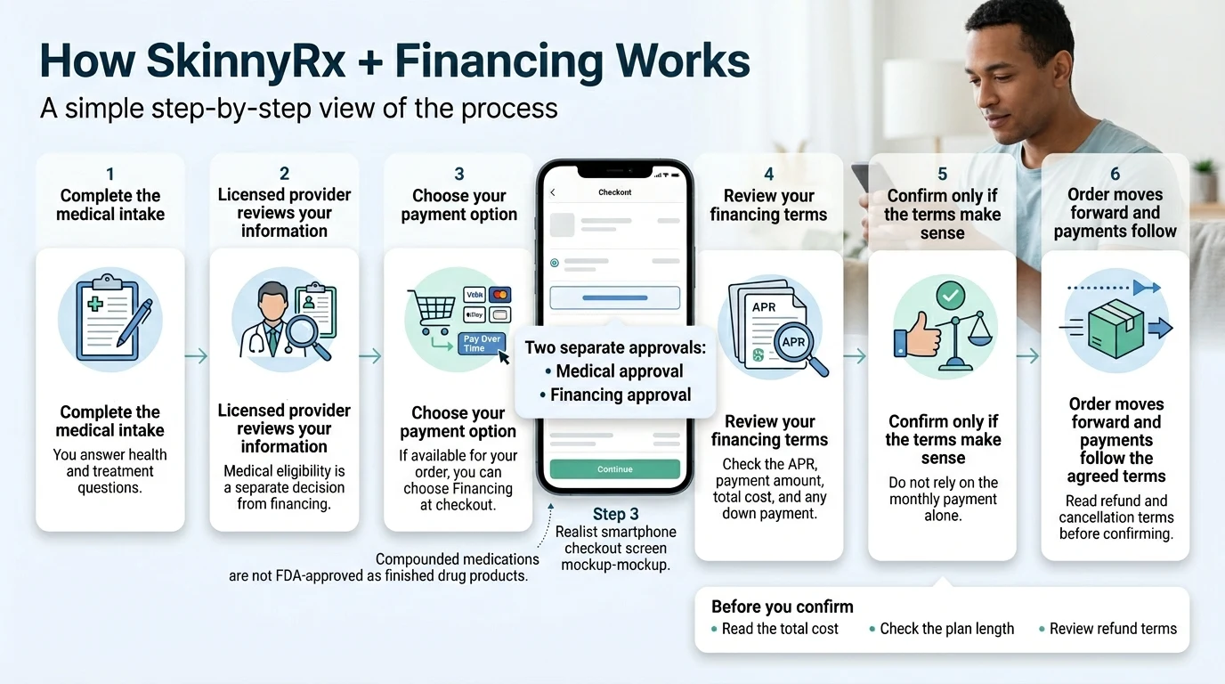 How SkinnyRx plus Affirm financing works — 6-step flow: complete medical intake, licensed provider reviews, choose payment option, review APR and total cost, confirm only if terms make sense, order moves forward and payments follow