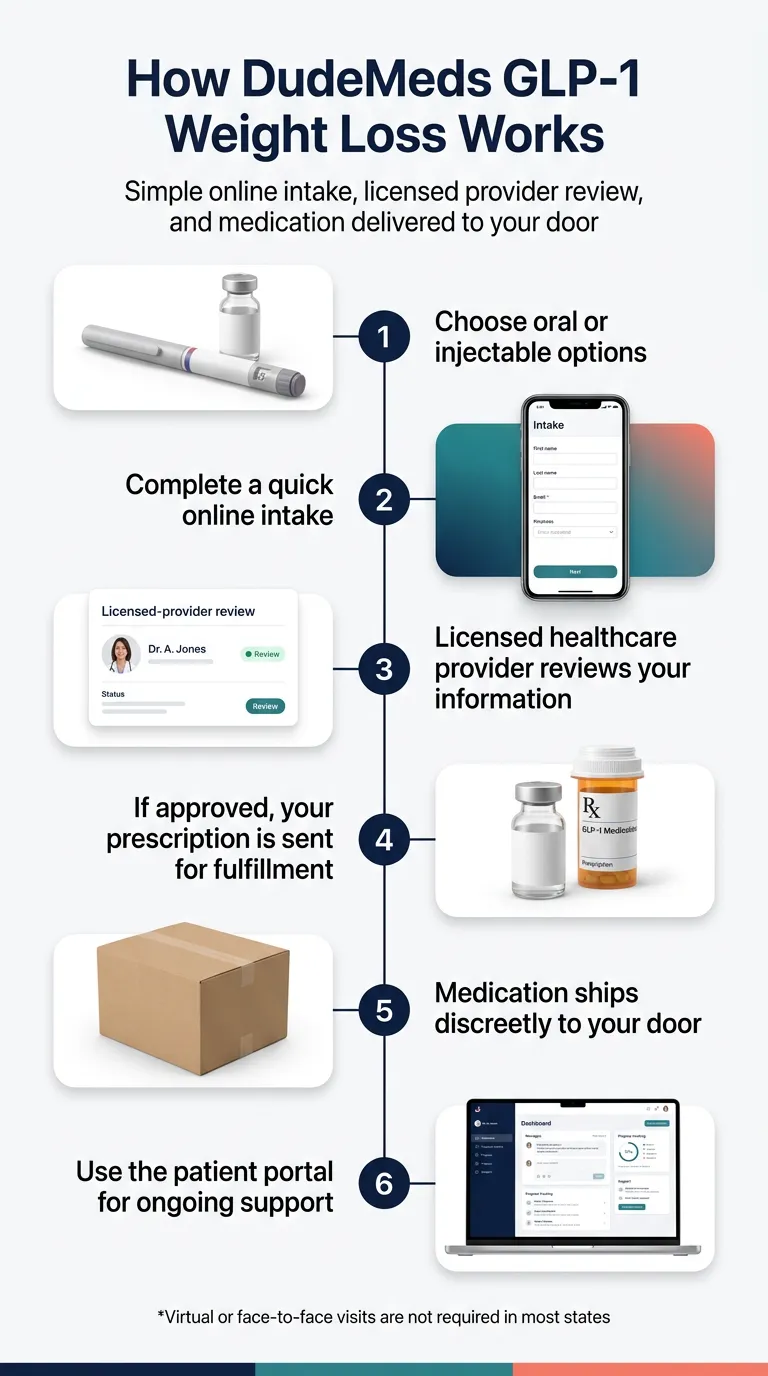 How DudeMeds GLP-1 works — step-by-step intake, provider review, prescription, pharmacy fulfillment, and shipping process