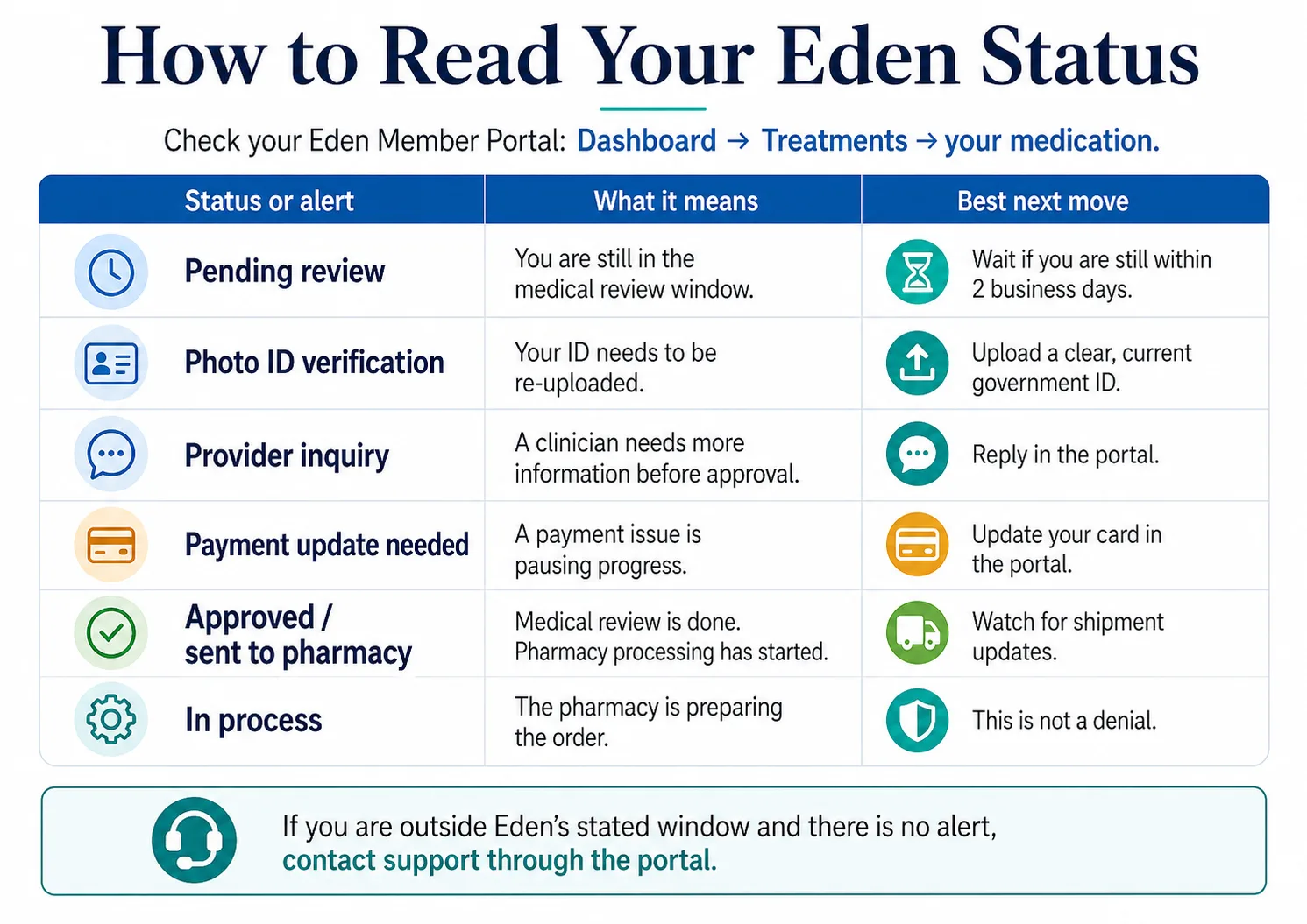 How to Read Your Eden Status infographic: check your Eden Member Portal via Dashboard → Treatments → your medication. Chart showing 6 statuses — Pending review (wait if within 2 business days), Photo ID verification (upload a clear current government ID), Provider inquiry (reply in the portal), Payment update needed (update your card in the portal), Approved/sent to pharmacy (watch for shipment updates), In process (this is not a denial). Bottom note: if outside Eden's stated window with no alert, contact support through the portal.