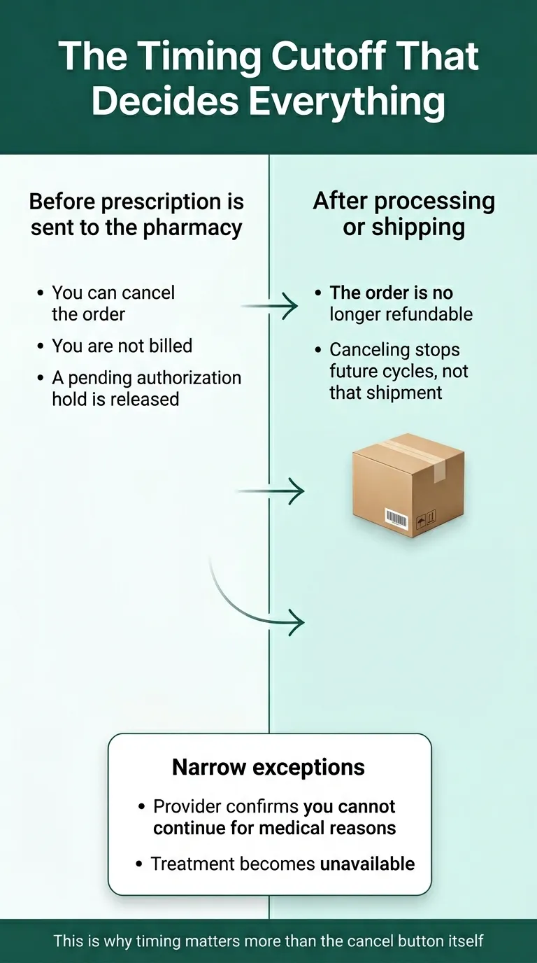 The timing cutoff that decides everything — Eden cancellation infographic: before prescription is sent to pharmacy you can cancel and get refunded; after processing or shipping the order is non-refundable, with narrow exceptions for medical reasons or treatment unavailability