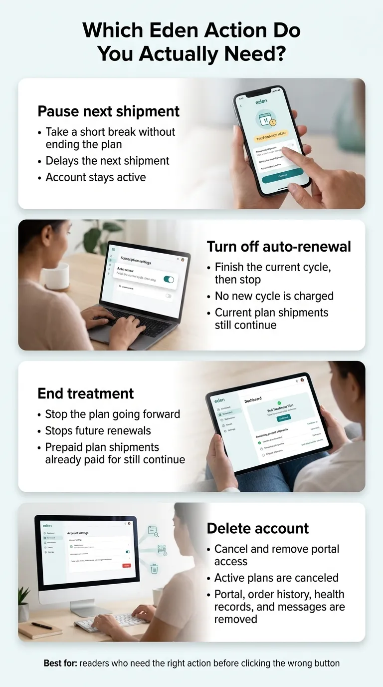 Which Eden action do you actually need? Infographic showing four options: Pause next shipment, Turn off auto-renewal, End treatment, Delete account — with what each one does to billing, shipments, and your account records