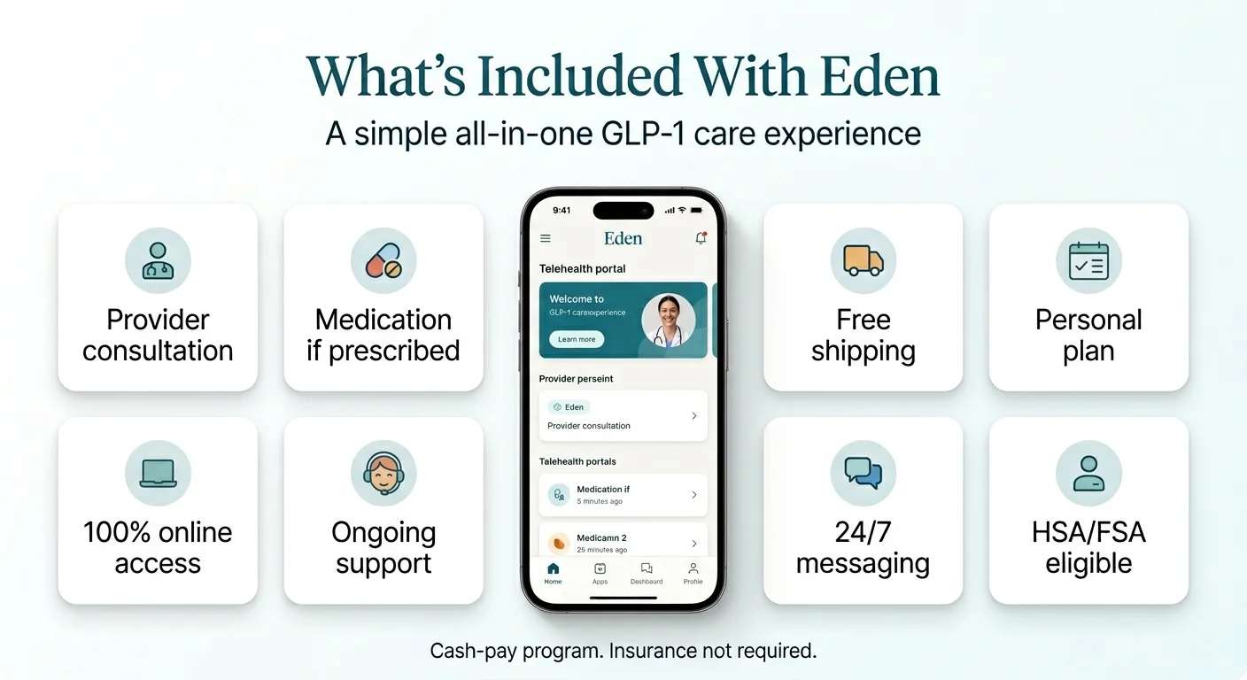 What's included with Eden GLP-1: provider consultation, medication if prescribed, free shipping, personal plan, 100% online access, ongoing support, 24/7 messaging, HSA/FSA eligible