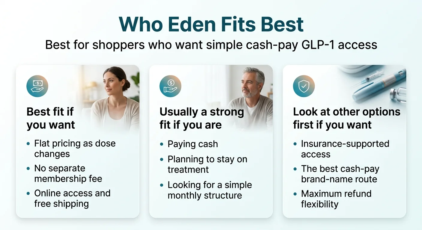 Who Eden GLP-1 fits best: best fit if you want flat pricing as dose changes, no membership fee, online access; usually strong fit if paying cash, planning to stay on treatment; look at other options if you want insurance support or maximum refund flexibility
