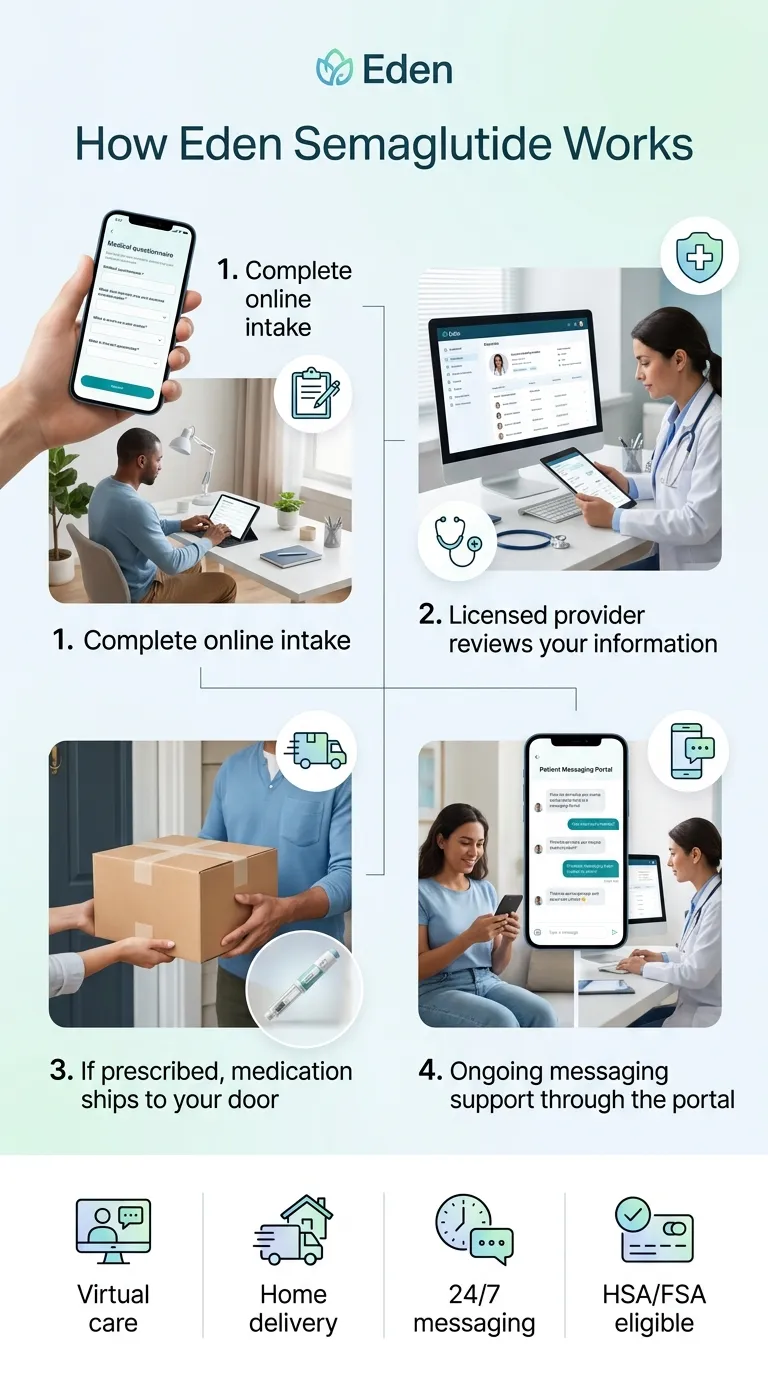 How Eden semaglutide works — four steps: complete online intake, licensed provider reviews your information, if prescribed medication ships to your door, ongoing messaging support through the portal