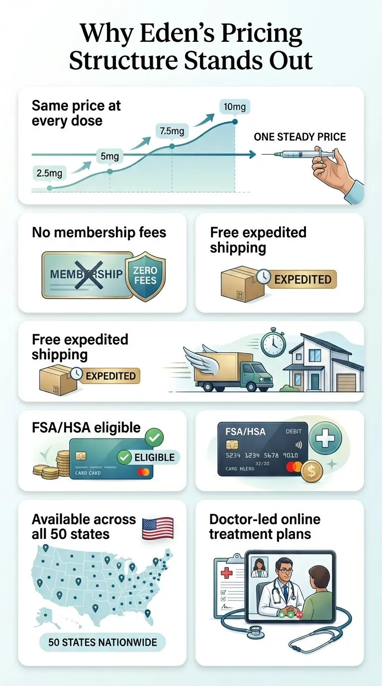 Why Eden's pricing structure stands out: same price at every dose from 2.5mg to 10mg, no membership fees, free expedited shipping, FSA/HSA eligible, available across all 50 states, doctor-led online treatment plans