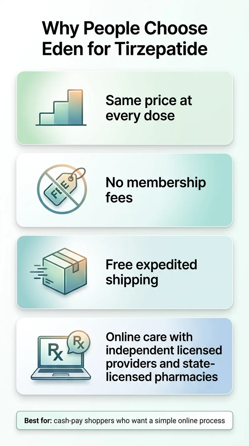 Why people choose Eden for tirzepatide infographic: same price at every dose, no membership fees, free expedited shipping, online care with independent licensed providers and state-licensed pharmacies. Best for cash-pay shoppers who want a simple online process.