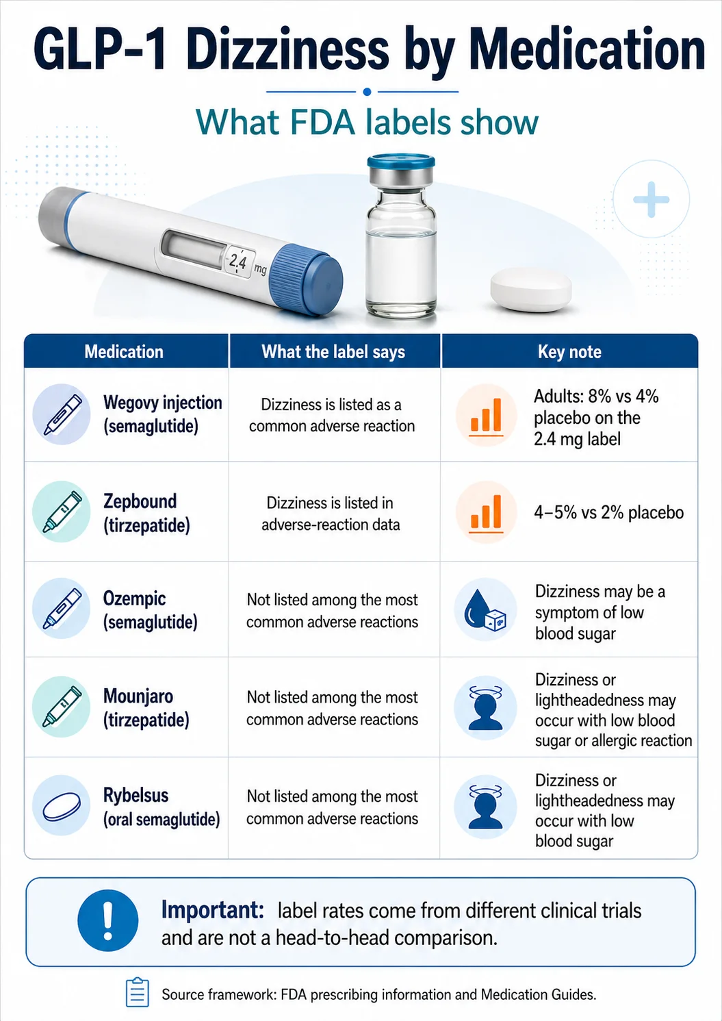 GLP-1 dizziness by medication: what FDA labels show for Wegovy, Zepbound, Ozempic, Mounjaro, and Rybelsus — comparison infographic for compounded GLP-1 patients