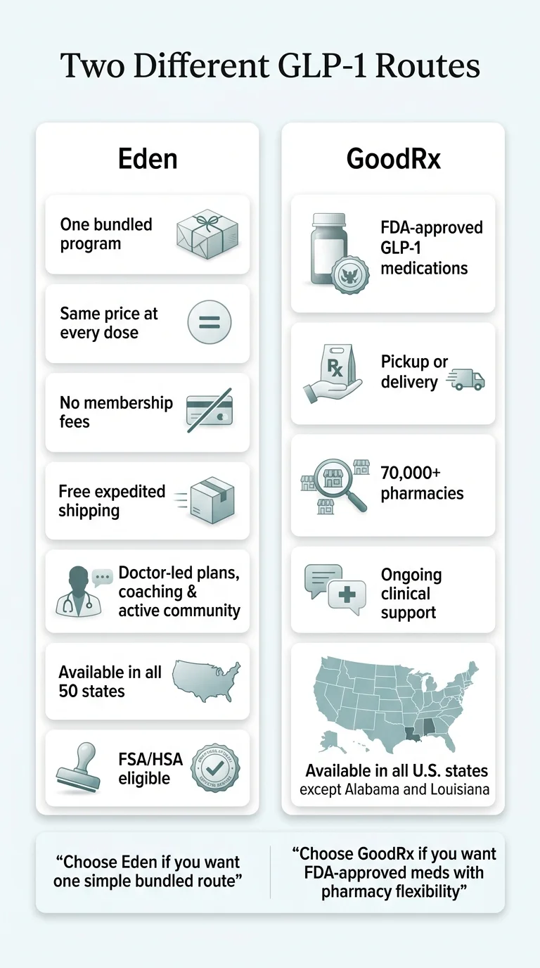 Infographic: Two Different GLP-1 Routes. Left column lists Eden benefits: one bundled program, same price at every dose, no membership fees, free expedited shipping, doctor-led plans, available in all 50 states, FSA/HSA eligible. Right column lists GoodRx benefits: FDA-approved GLP-1 medications, pickup or delivery, 70,000+ pharmacies, ongoing clinical support, available in all U.S. states except Alabama and Louisiana.