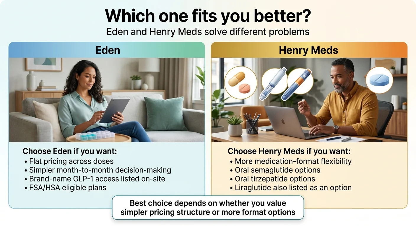 Eden vs Henry Meds decision guide: Choose Eden if you want flat pricing across doses, simpler month-to-month decision-making, brand-name GLP-1 access listed on site, and FSA/HSA eligible plans. Choose Henry Meds if you want more medication-format flexibility, oral semaglutide options, oral tirzepatide options, and liraglutide also listed as an option.