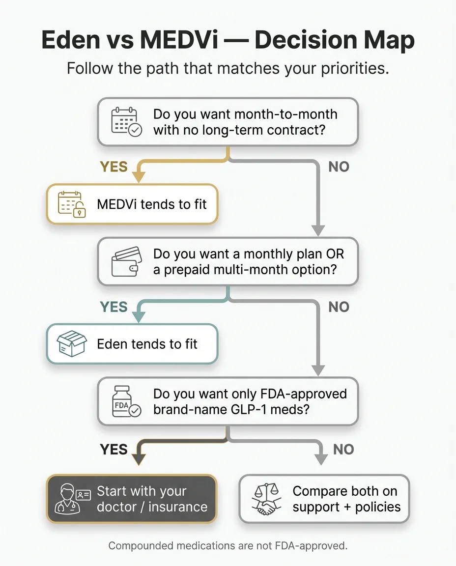 Eden vs MEDVi decision map flowchart helping users choose between month-to-month flexibility, prepaid savings, and FDA-approved GLP-1 options