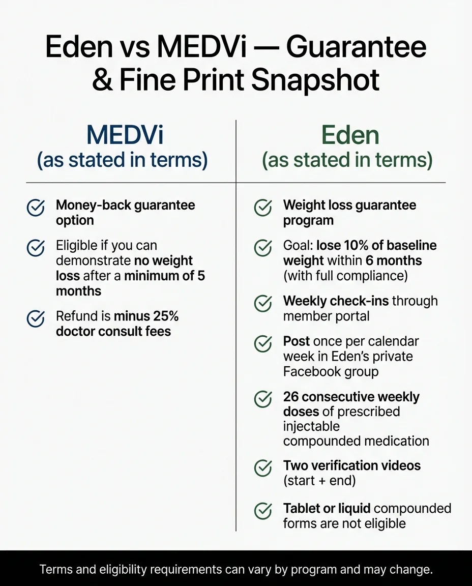 Eden vs MEDVi guarantee and fine print comparison showing money-back guarantee terms and weight loss guarantee requirements