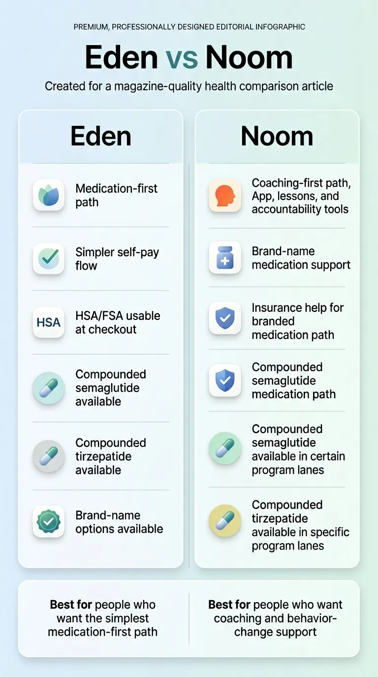 Eden vs Noom GLP-1 medication options comparison infographic: Eden features medication-first path, HSA/FSA checkout, compounded semaglutide and tirzepatide, brand-name options; Noom features coaching-first path, brand-name medication support with insurance help, compounded GLP-1 in specific program lanes