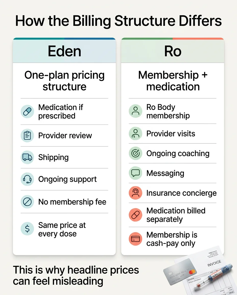How the billing structure differs: Eden uses one-plan pricing structure including medication if prescribed, provider review, shipping, ongoing support, no membership fee, and same price at every dose. Ro uses membership plus medication model including Ro Body membership, provider visits, ongoing coaching, messaging, insurance concierge, with medication billed separately and membership is cash-pay only. This is why headline prices can feel misleading.