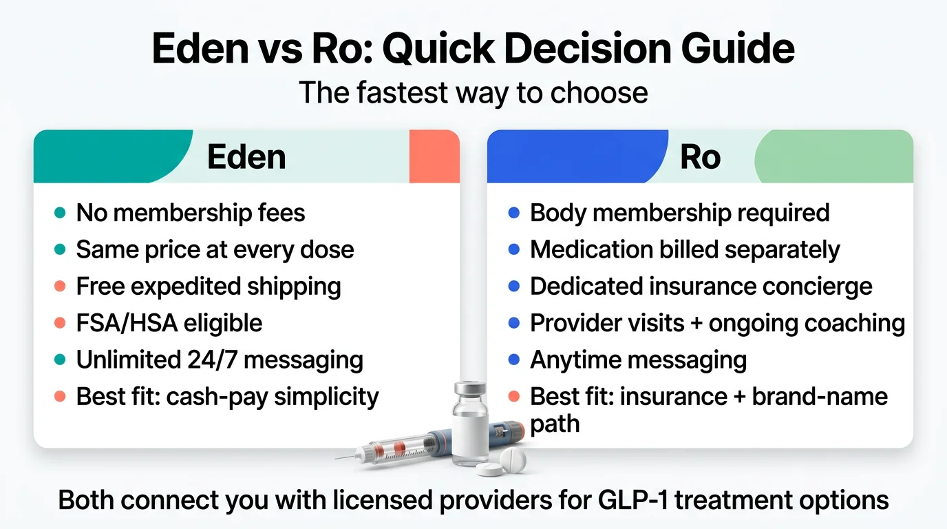 Eden vs Ro Quick Decision Guide: Eden offers no membership fees, same price at every dose, free expedited shipping, FSA/HSA eligible, unlimited 24/7 messaging, best fit for cash-pay simplicity. Ro requires Body membership, medication billed separately, dedicated insurance concierge, provider visits plus ongoing coaching, anytime messaging, best fit for insurance plus brand-name path. Both connect you with licensed providers for GLP-1 treatment options.