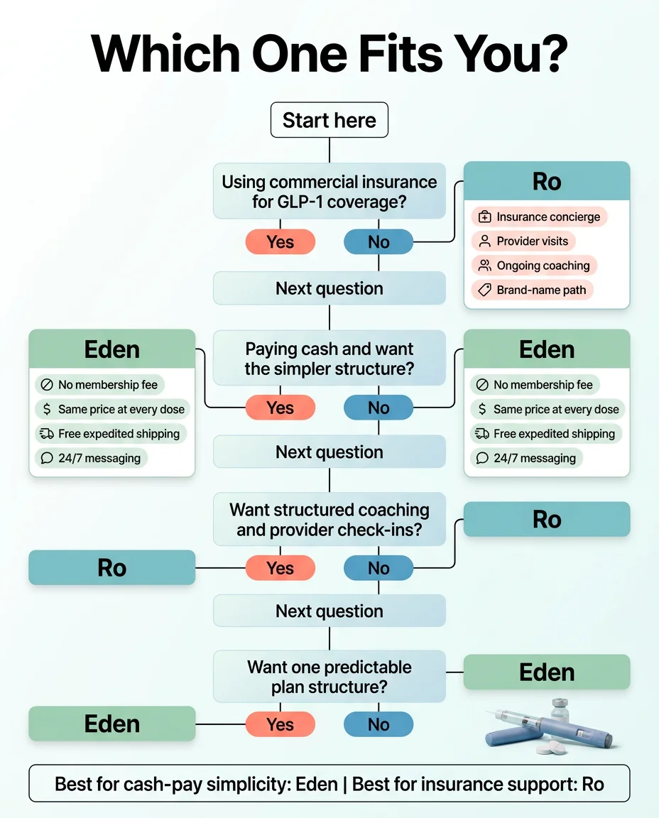 Which one fits you? Decision flowchart: Start here. Using commercial insurance for GLP-1 coverage? Yes leads to Ro (insurance concierge, provider visits, ongoing coaching, brand-name path). No leads to next question: Paying cash and want the simpler structure? Yes leads to Eden (no membership fee, same price at every dose, free expedited shipping, 24/7 messaging). No leads to next question: Want structured coaching and provider check-ins? Yes leads to Ro. No leads to next question: Want one predictable plan structure? Yes leads to Eden. Best for cash-pay simplicity: Eden. Best for insurance support: Ro.