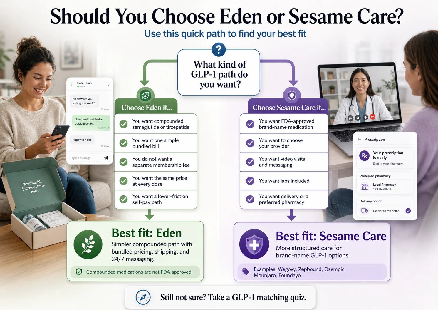 Should you choose Eden or Sesame Care? Decision flowchart: choose Eden for compounded GLP-1 one bundled bill; choose Sesame Care for FDA-approved brand-name medication, labs, and prior-auth support