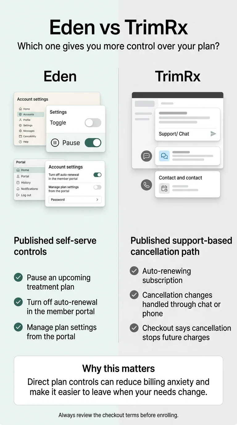 Eden vs TrimRx cancellation comparison: Eden has published self-serve controls (pause, turn off auto-renewal, manage plan from portal); TrimRx uses support-based cancellation path via chat or phone