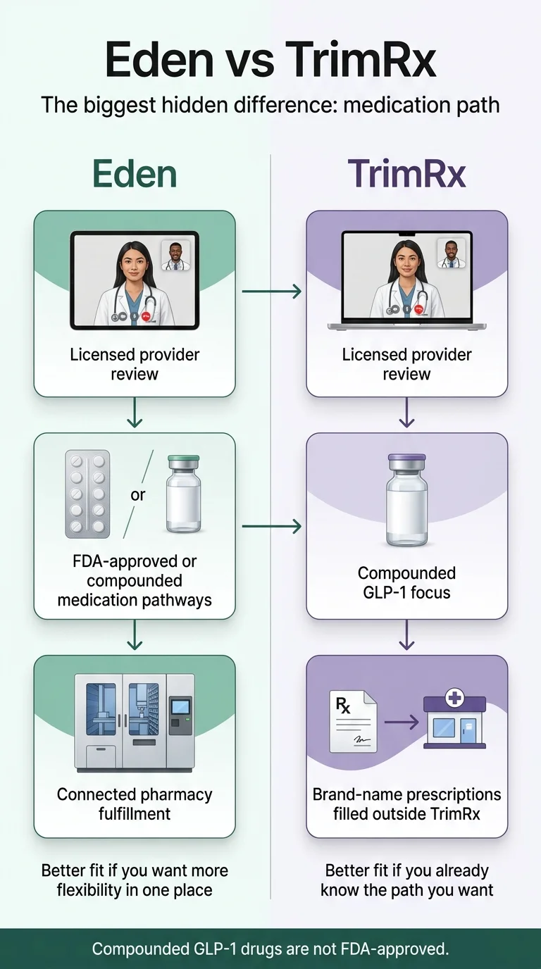 Eden vs TrimRx medication path comparison: Eden offers FDA-approved or compounded medication pathways with connected pharmacy fulfillment; TrimRx focuses on compounded GLP-1 with brand-name prescriptions filled outside TrimRx
