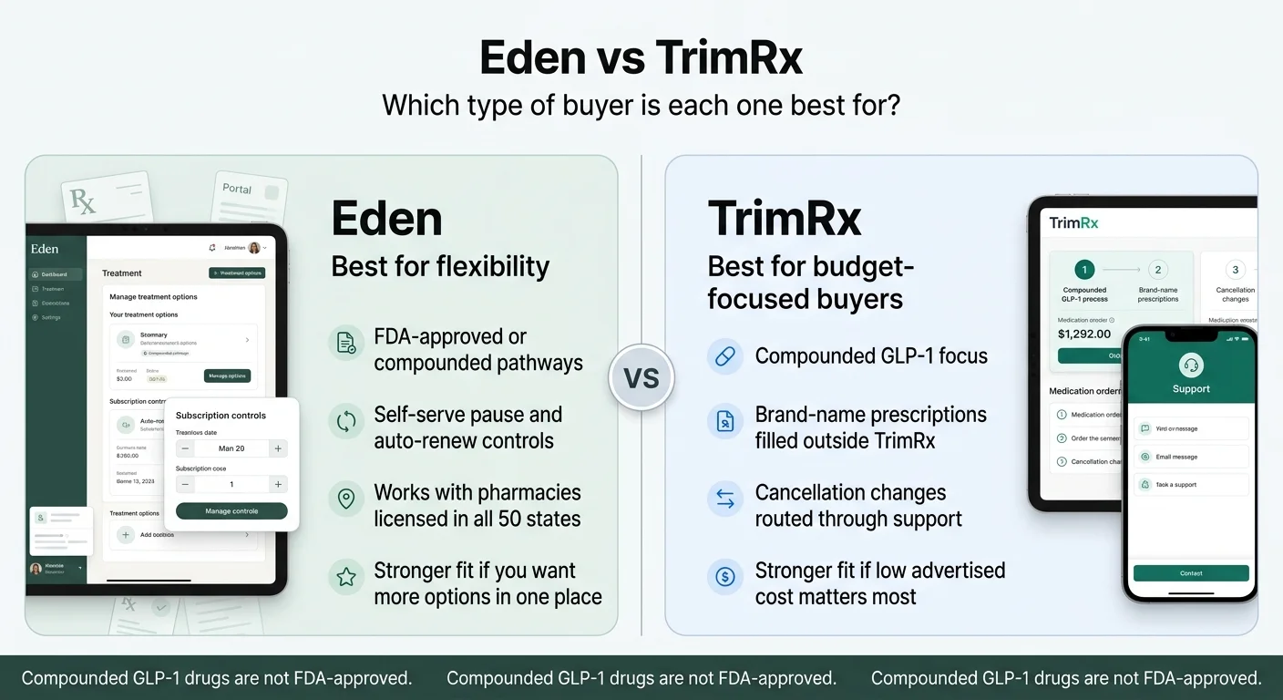 Eden vs TrimRx comparison: Eden is best for flexibility with FDA-approved or compounded pathways, self-serve controls, and all-50-state access; TrimRx is best for budget-focused buyers wanting compounded GLP-1 at the lowest published price