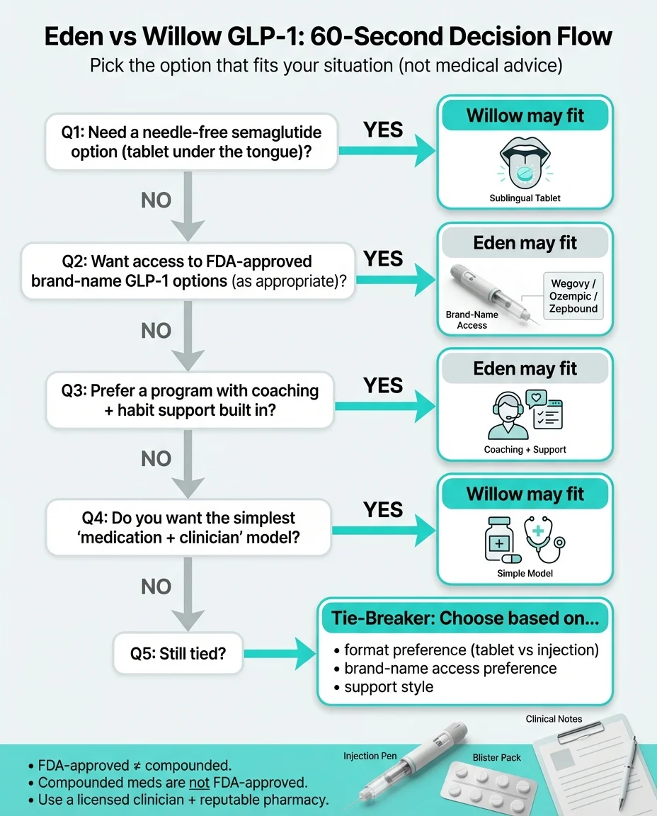 Eden vs Willow GLP-1 60-second decision flowchart showing which provider fits based on your needs