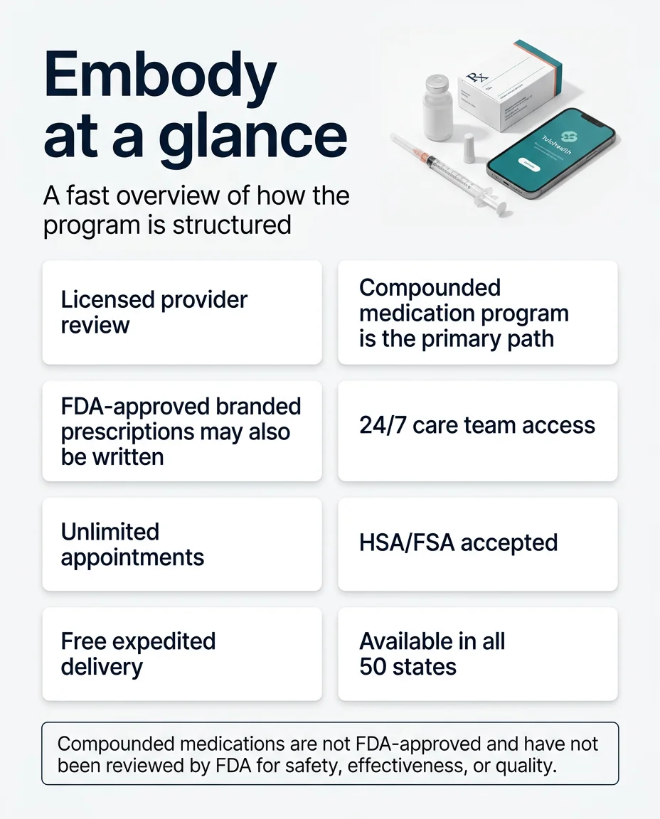 Embody at a glance: licensed provider review, compounded medication program, 24/7 care team access, unlimited appointments, HSA/FSA accepted, free expedited delivery, available in all 50 states