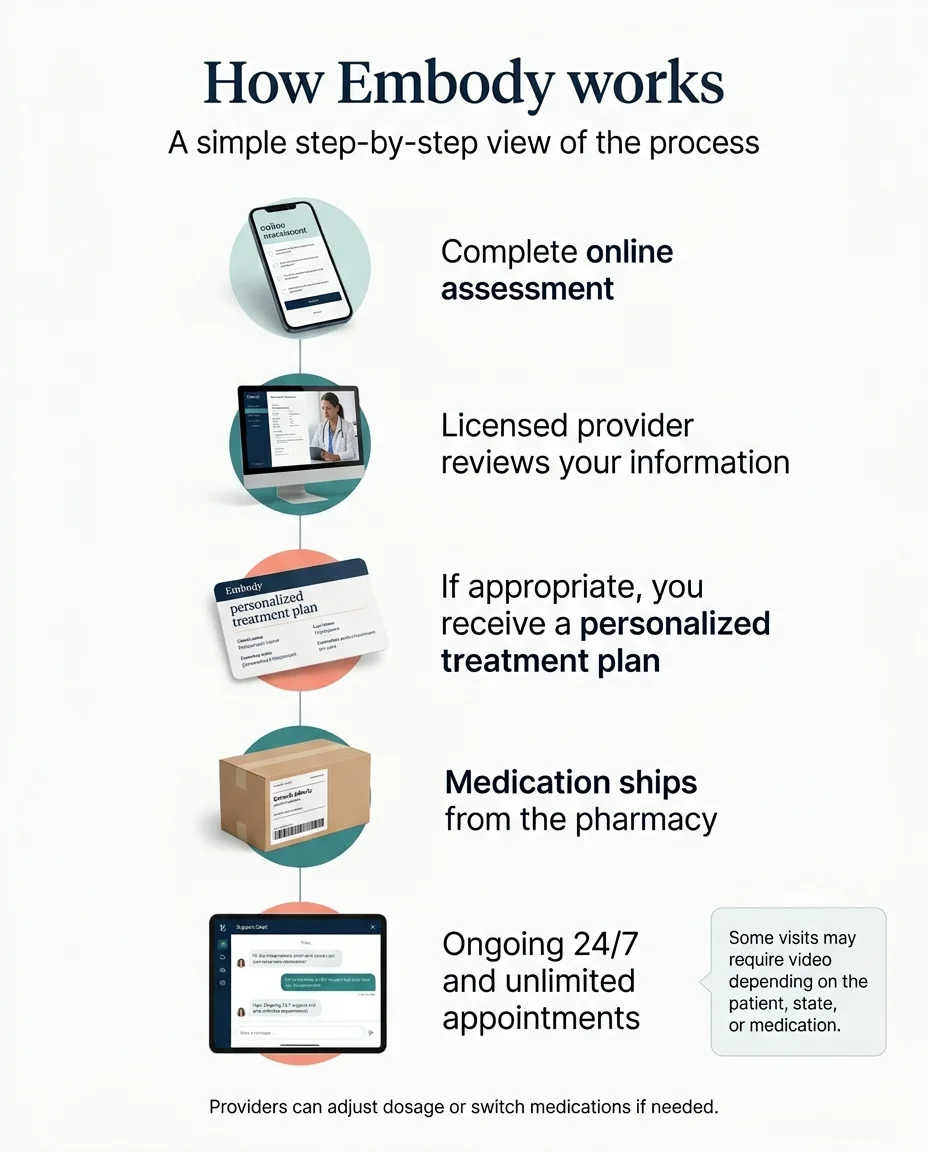 How Embody works: complete online assessment, licensed provider reviews your information, receive a personalized treatment plan, medication ships from the pharmacy, ongoing 24/7 support and unlimited appointments