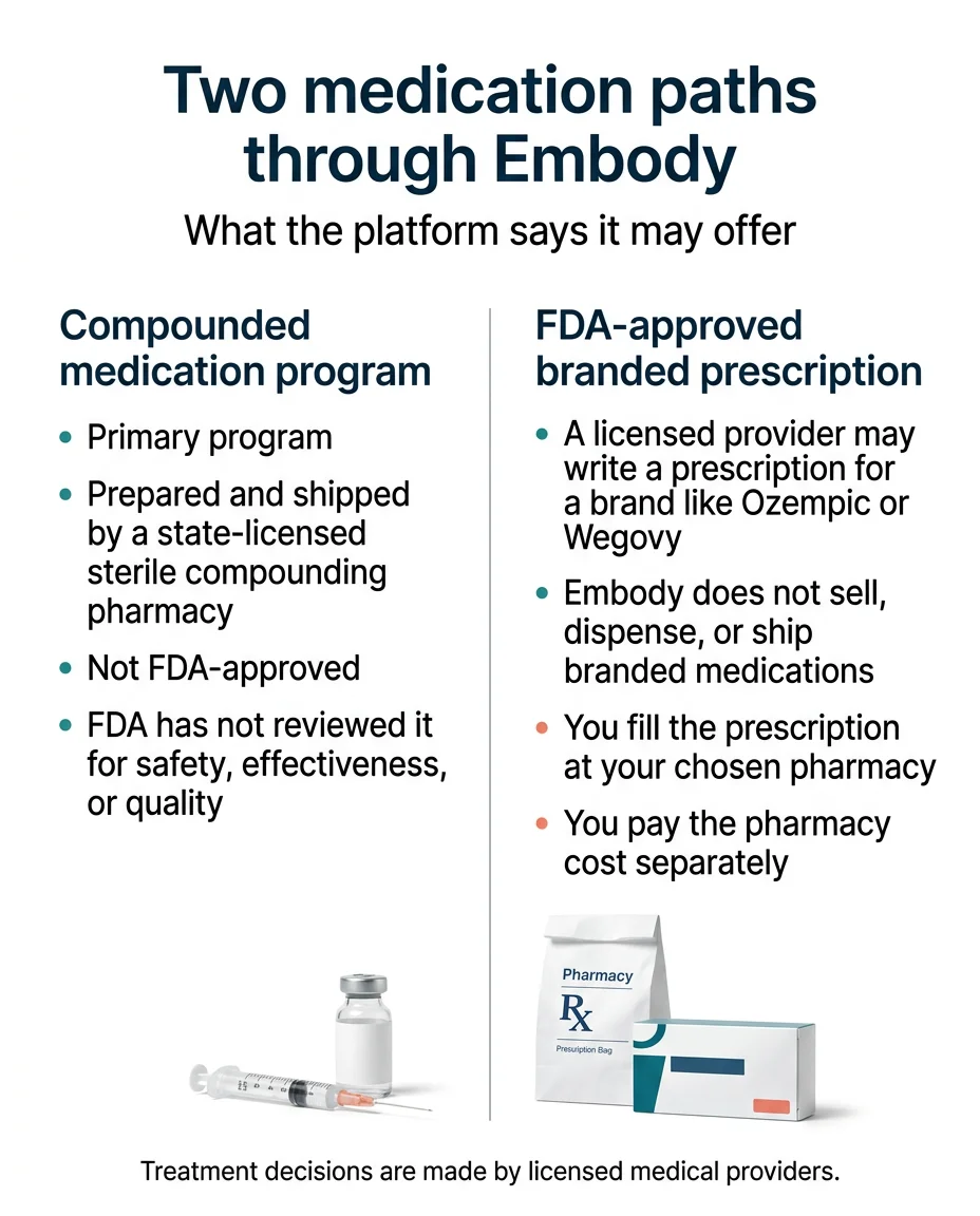 Two medication paths through Embody: compounded medication program (primary, prepared by state-licensed sterile compounding pharmacy, not FDA-approved) versus FDA-approved branded prescription (a licensed provider may write for Ozempic or Wegovy, you fill at your own pharmacy)