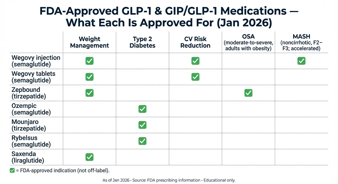 FDA-Approved GLP-1 & GIP/GLP-1 Medications table showing Wegovy, Zepbound, Ozempic, Mounjaro, Rybelsus, Saxenda, Victoza with their generic names, form, FDA indication, and approval status as of January 2026