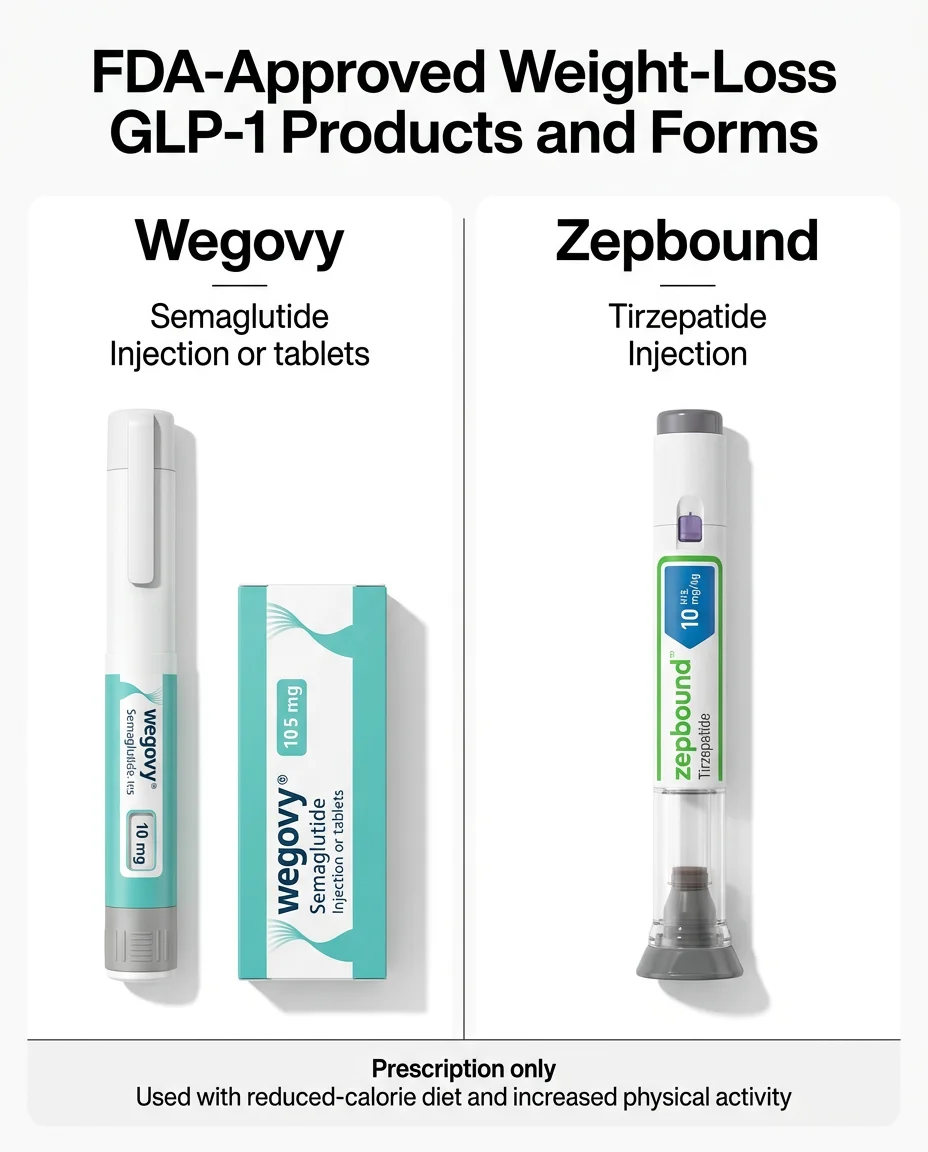 FDA-approved weight-loss GLP-1 products and forms — Wegovy semaglutide injection or tablets and Zepbound tirzepatide injection, prescription only