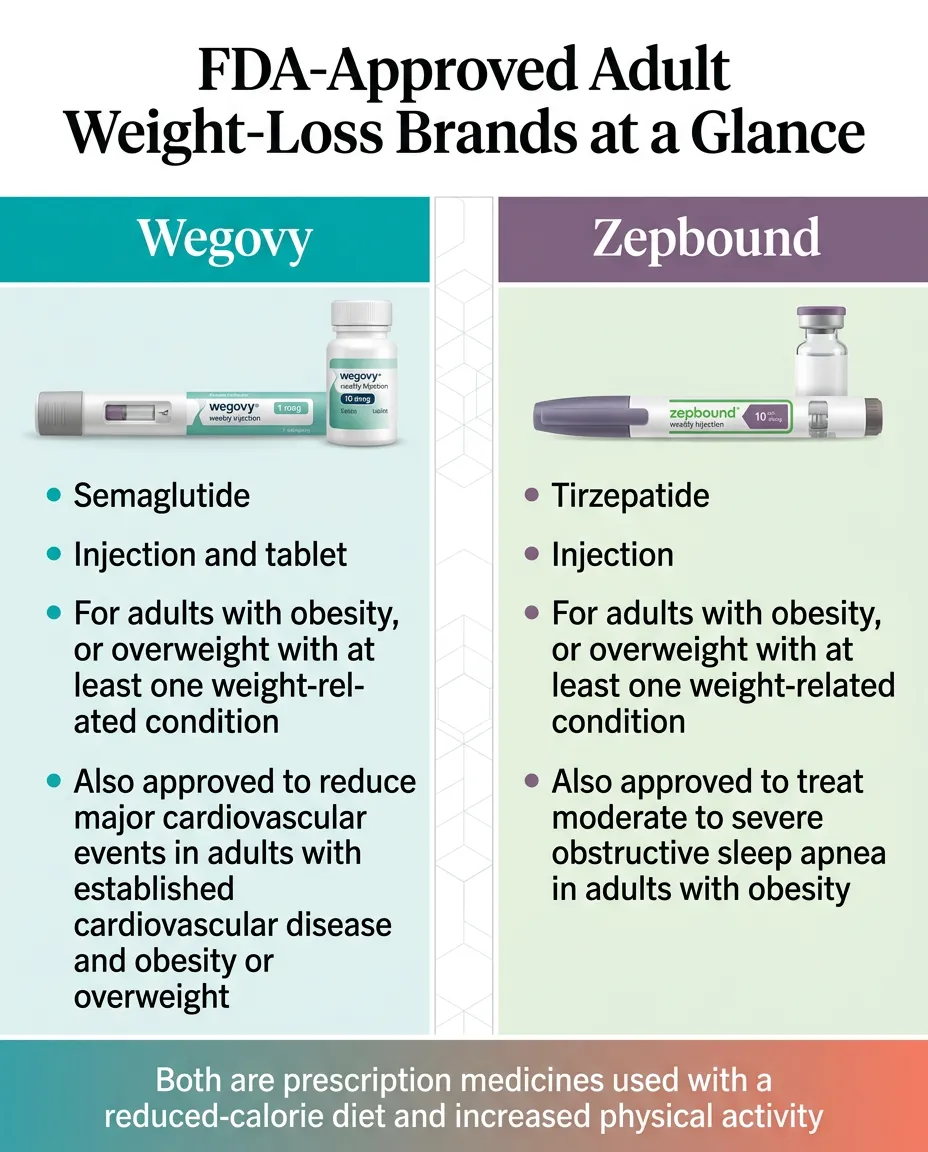 FDA-approved adult weight-loss brands at a glance — Wegovy (semaglutide) available as injection and tablet for adults with obesity or overweight with a weight-related condition, also approved to reduce major cardiovascular events; Zepbound (tirzepatide) injection for adults with obesity or overweight with a weight-related condition, also approved for moderate to severe obstructive sleep apnea. Both are prescription medicines used with a reduced-calorie diet and increased physical activity.