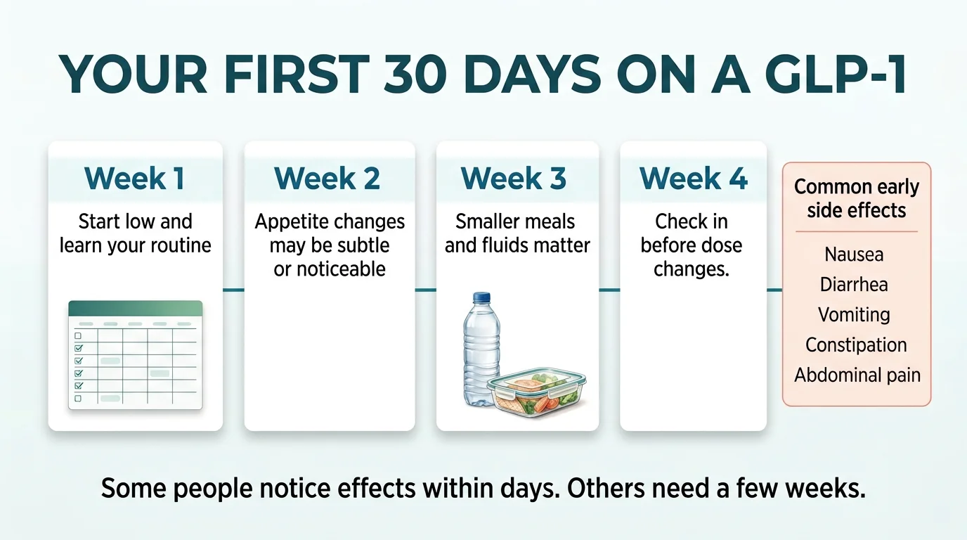Your first 30 days on a GLP-1 showing Week 1 start low and learn routine, Week 2 appetite changes may be subtle or noticeable, Week 3 smaller meals and fluids matter, Week 4 check in before dose changes, plus common early side effects: nausea, diarrhea, vomiting, constipation, abdominal pain