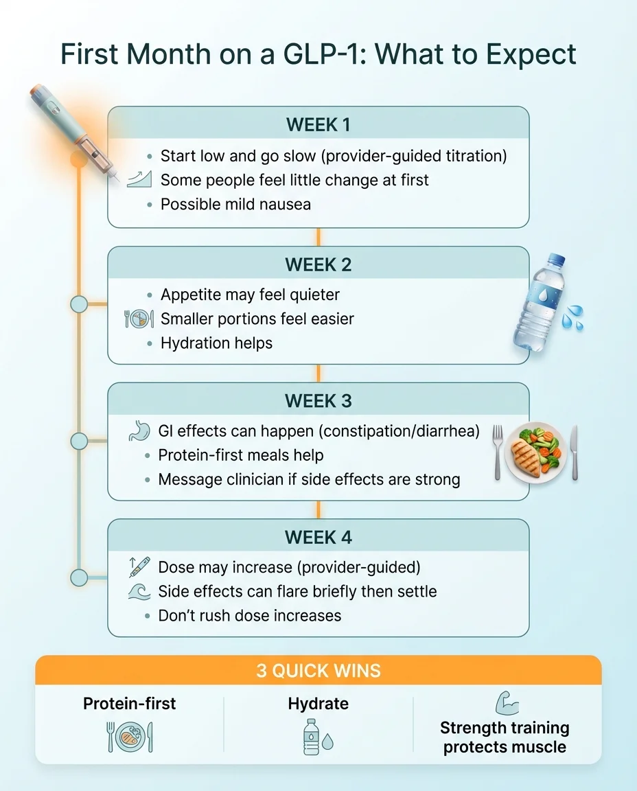First month on a GLP-1 week-by-week timeline showing what to expect from week 1 through week 4 including side effects and tips