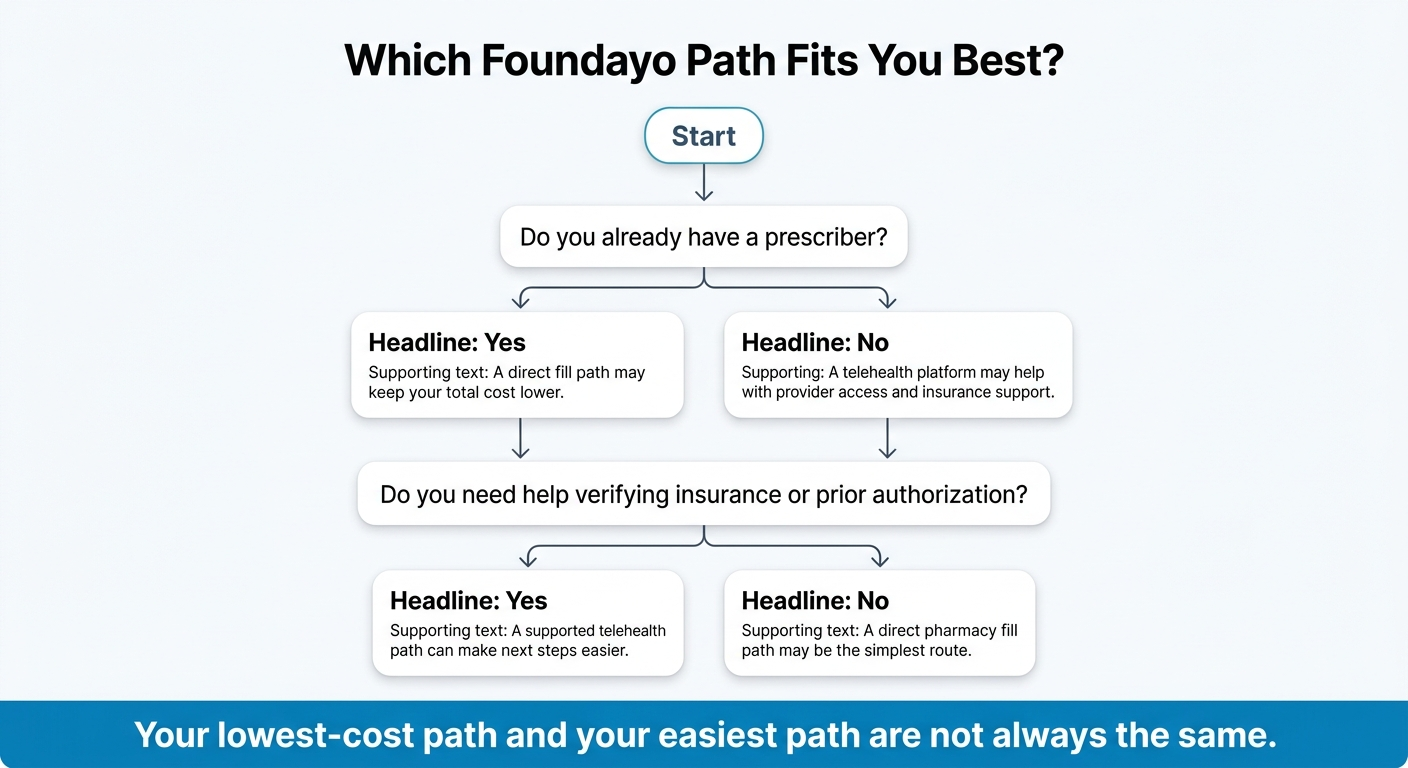 Which Foundayo path fits you best? Decision flowchart: Start → Do you already have a prescriber? Yes → a direct fill path may keep your total cost lower. No → a telehealth platform may help with provider access and insurance support. → Do you need help verifying insurance or prior authorization? Yes → a supported telehealth path can make next steps easier. No → a direct pharmacy fill path may be the simplest route. Bottom: Your lowest-cost path and your easiest path are not always the same.