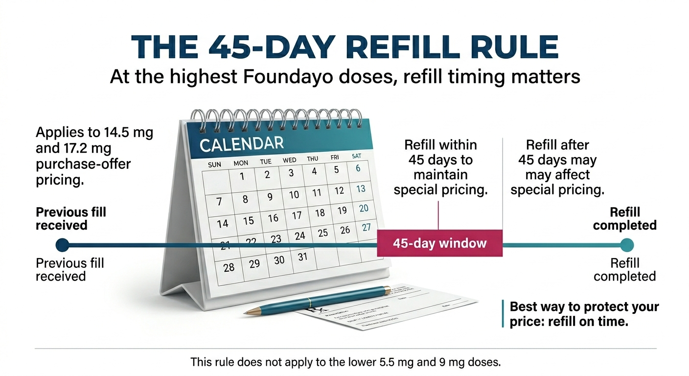 Foundayo 45-day refill rule: refill within 45 days at 14.5mg or 17.2mg doses to keep the $299 purchase-offer price instead of $349