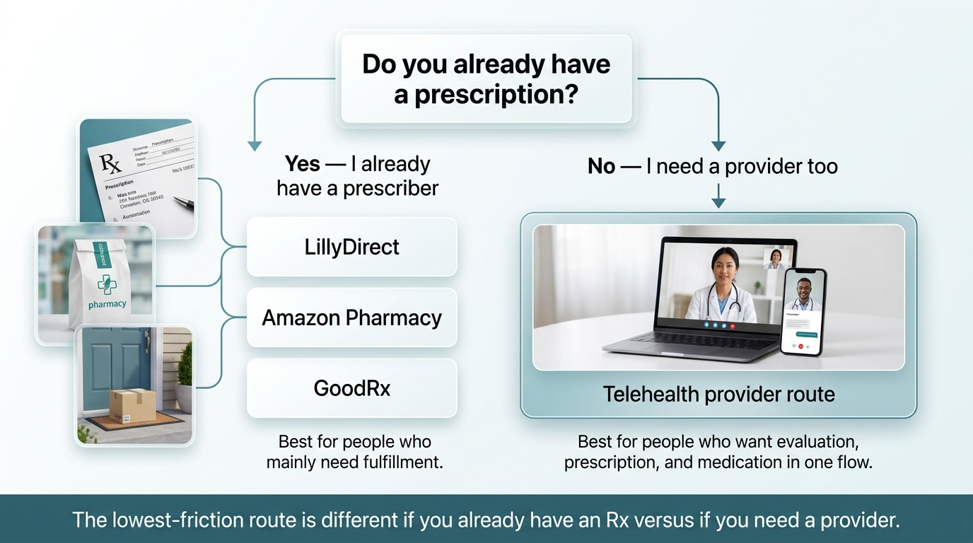 Do you already have a prescription? Decision guide for getting Foundayo without insurance — LillyDirect vs Ro vs Amazon