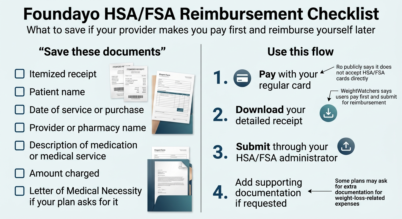 Foundayo HSA/FSA reimbursement checklist: save itemized receipt, patient name, date of service, provider name, description of medication/service, amount charged, Letter of Medical Necessity if required. Use this flow: pay with regular card, download receipt, submit through HSA/FSA administrator, add supporting documentation if requested.